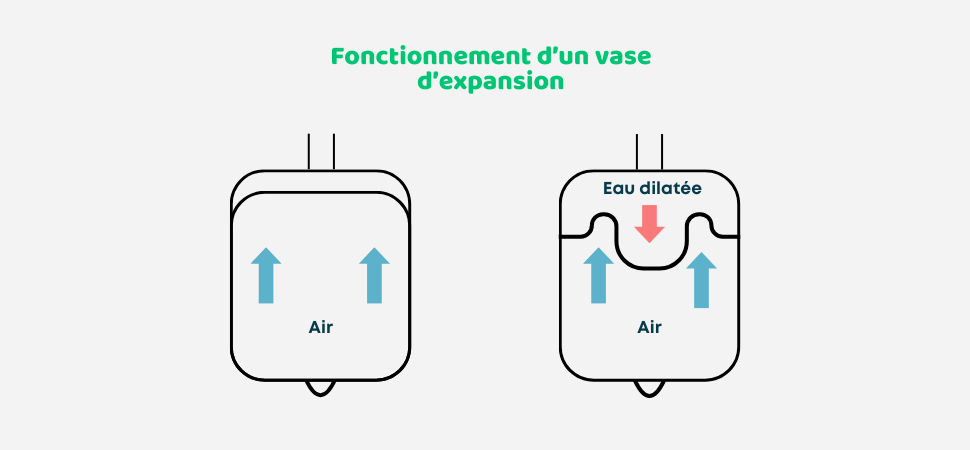 schéma fonctionnement vase d'expansion